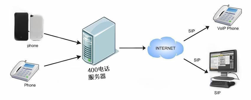 400電話電腦接sip中繼線